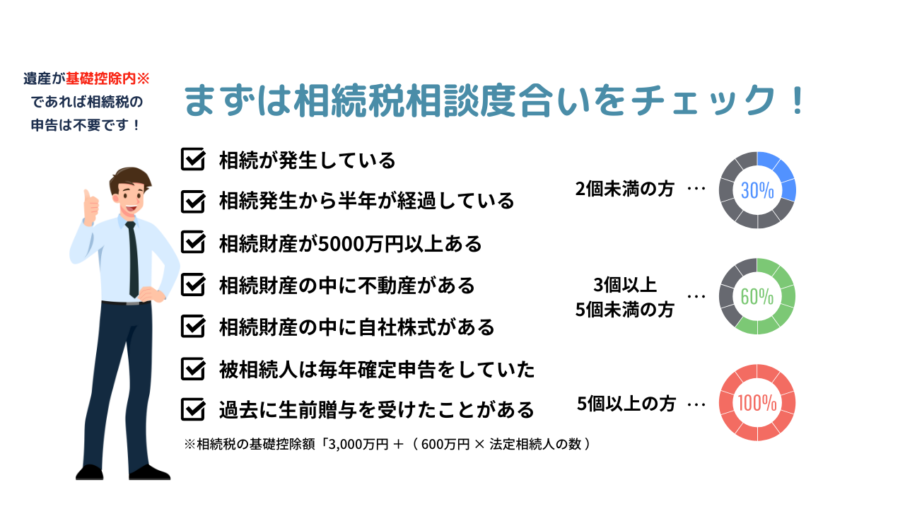 まずは相続税相談度合いをチェックしてみましょう！