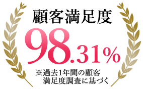 顧客満足度98.20％ ※過去1年間の顧客満足度調査に基づく