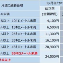 マイカー・自転車通勤の通勤手当、非課税限度額が改正へ | スタッフブログ