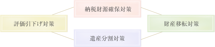 相続対策を行うに当たっては下記の4つの柱を意識する必要があります。