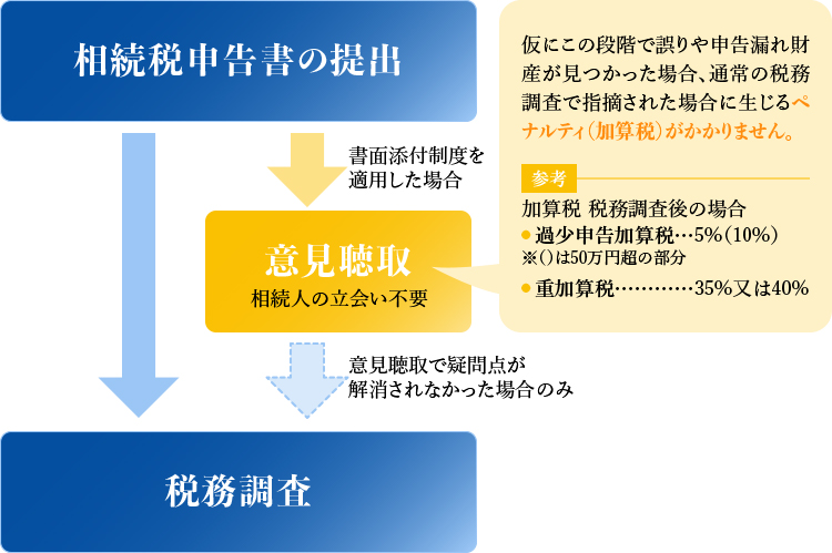 相続制申告の提出 意見聴取 税務調査 ペナルティ（加算税）の軽減