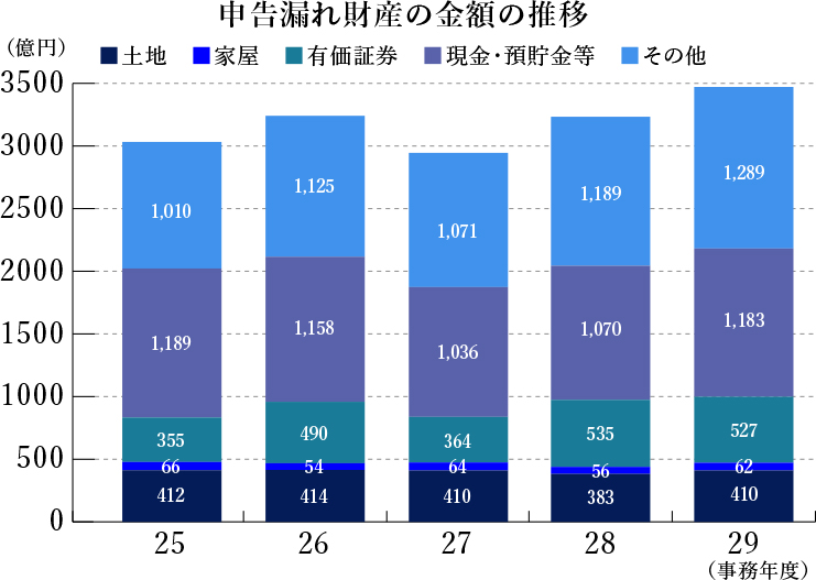 申告漏れ財産の金額の推移